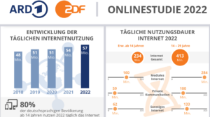 ARD/ZDF-Onlinestudie: Fast Alle Sind Online | Clearingstelle ...