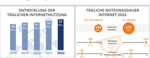 ARD/ZDF-Onlinestudie (Ausschnitt Infografik)
