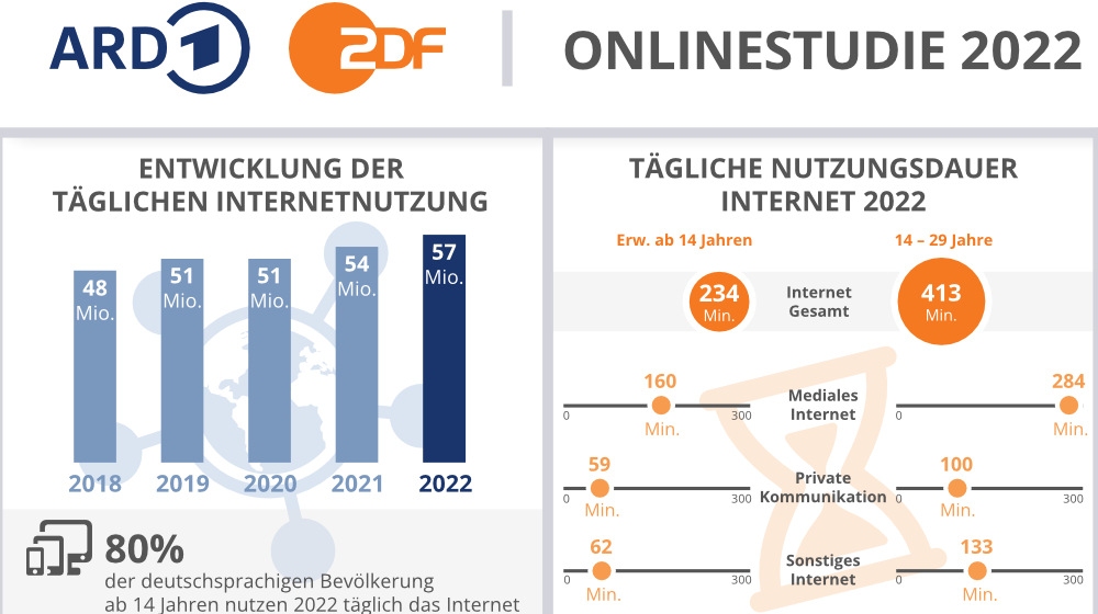 ARD/ZDF-Onlinestudie (Ausschnitt Infografik)