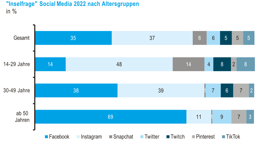 Inselfrage Social Media 2022 nach Altersgruppen (ARD/ZDF-Onlinestudie 2022)