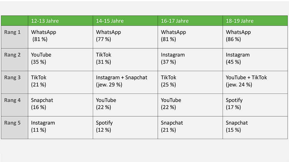 JIM-Studie 2024: Tabelle der wichtigsten Apps